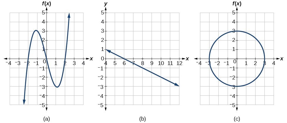 How To Tell If A Graph Is A Function How To Tell If