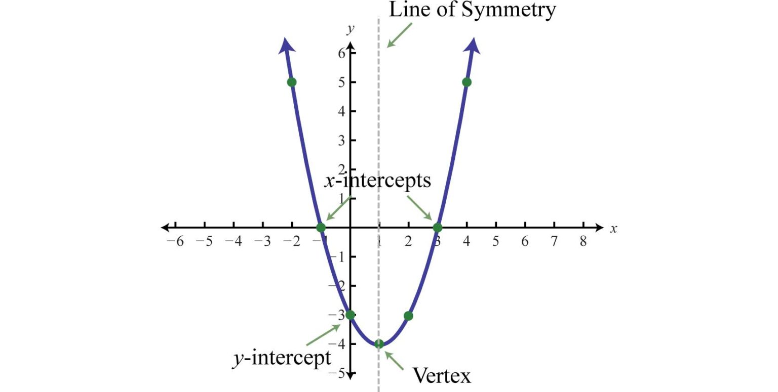 How To Know If A Quadratic Function Is All Real Numbers